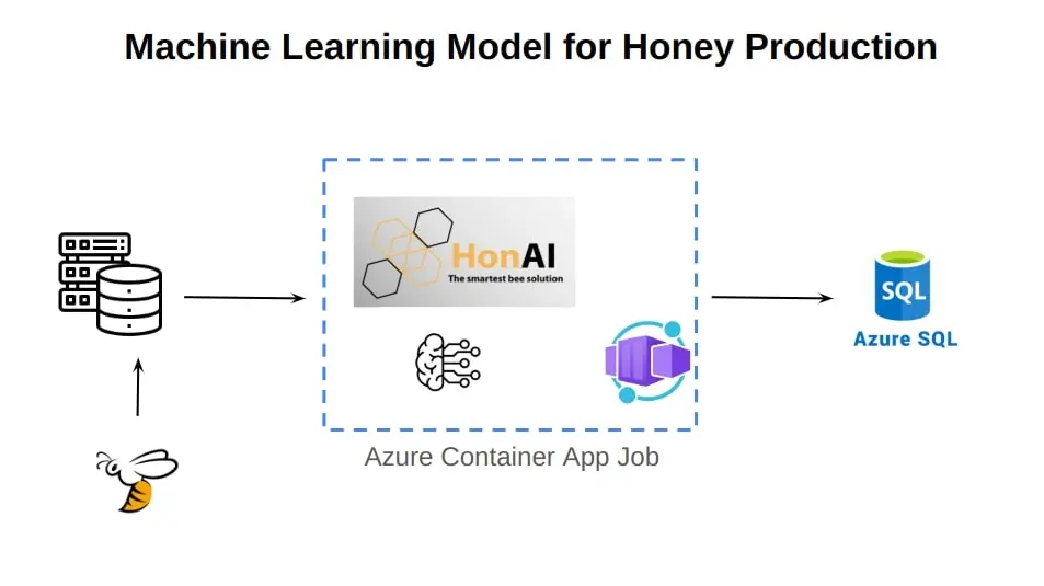 HonAI batch prediction architecture